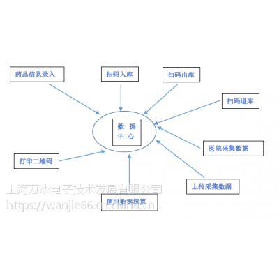 二维码医疗器械出入库核算系统自动生成条码PDA操作定制】价格_厂家- 中国 .