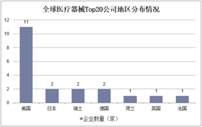 2018年我国医疗器械市场格局分析,高端技术产品开发仍处于弱势「图」